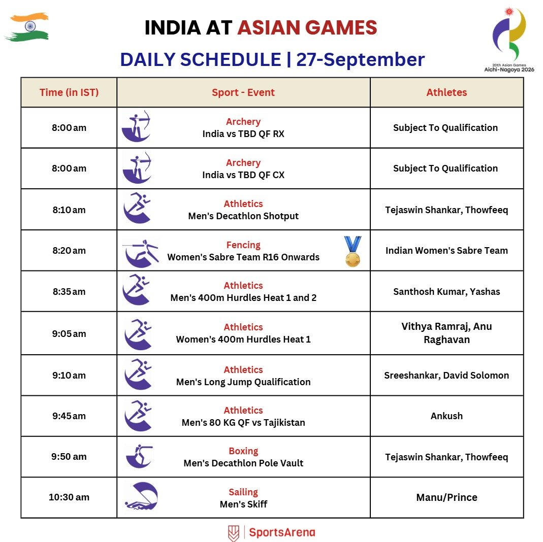 SportsArena1234's tweet photo. 🇯🇵 2026 ASIAN GAMES

🇮🇳 DAY 8 SCHEDULE 📆🔥

22🎖️events tomorrow!

Athletics action continues 🔥
Squash Final 🔥🥇
🥊, 🏸 QF -> 🎖️ confirmed
🏇 Final 
Kurash, 🏐 starts 
🔫, 🏑,🤺, 🏄,⛵, 🏹, 🏋️ also in action

Check comments for the other schedules (1/2) https://t.co/8Gtm462txO