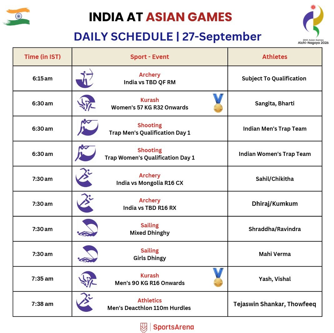 SportsArena1234's tweet photo. 🇯🇵 2026 ASIAN GAMES

🇮🇳 DAY 8 SCHEDULE 📆🔥

22🎖️events tomorrow!

Athletics action continues 🔥
Squash Final 🔥🥇
🥊, 🏸 QF -> 🎖️ confirmed
🏇 Final 
Kurash, 🏐 starts 
🔫, 🏑,🤺, 🏄,⛵, 🏹, 🏋️ also in action

Check comments for the other schedules (1/2) https://t.co/8Gtm462txO