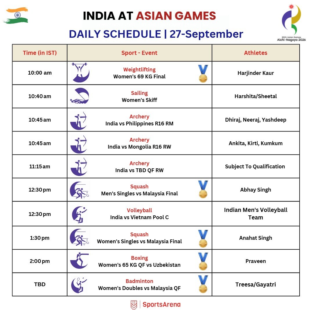 SportsArena1234's tweet photo. 🇯🇵 2026 ASIAN GAMES

🇮🇳 DAY 8 SCHEDULE 📆🔥

22🎖️events tomorrow!

Athletics action continues 🔥
Squash Final 🔥🥇
🥊, 🏸 QF -> 🎖️ confirmed
🏇 Final 
Kurash, 🏐 starts 
🔫, 🏑,🤺, 🏄,⛵, 🏹, 🏋️ also in action

Check comments for the other schedules (1/2) https://t.co/8Gtm462txO