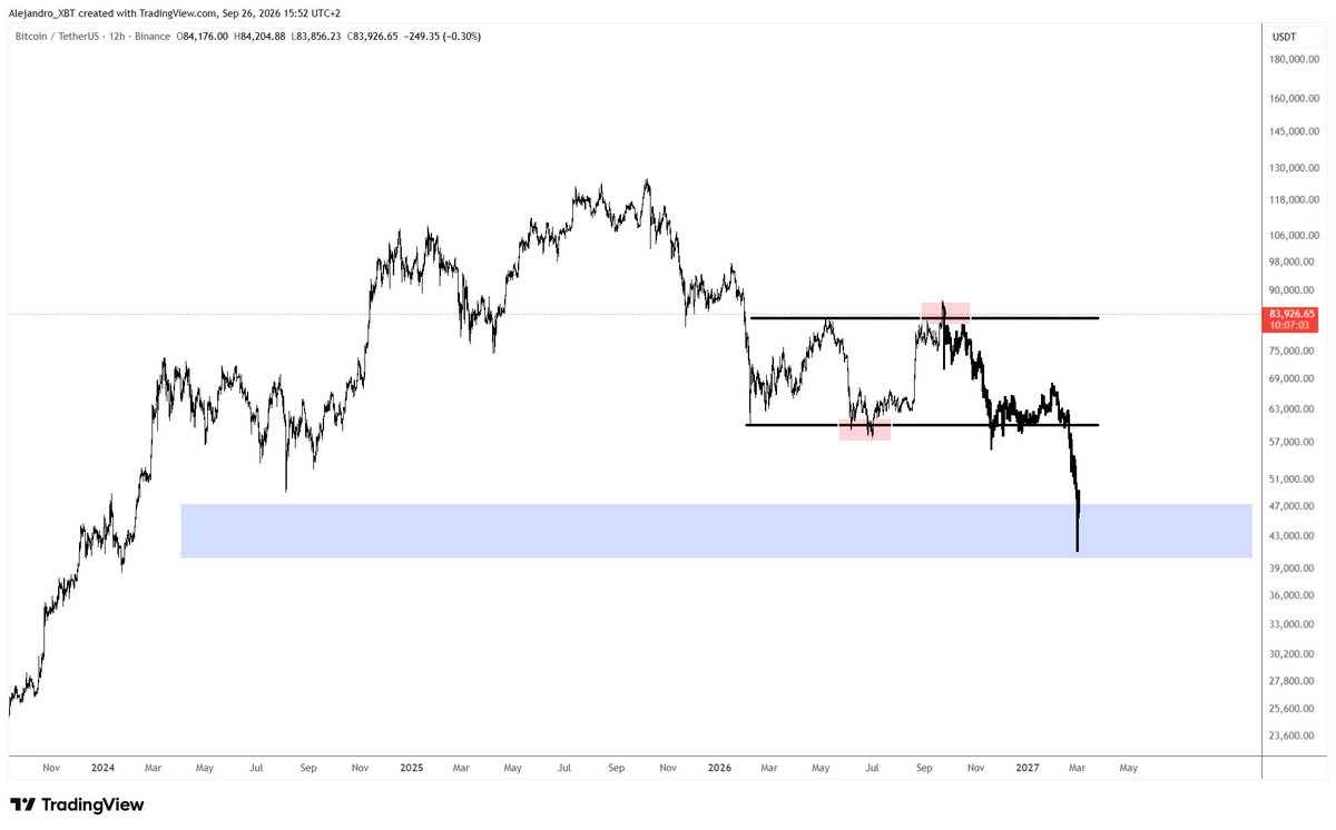 Alejandro_XBT's tweet photo. Now that everyone assumes the bull market is back, this is exactly where I expect $BTC to turn.

Hope has returned.

Confidence is back.

People think the worst is over.

That’s usually when the market does the most damage.

If I’m right, the next move will break a lot of people’s expectations.

The pain will be massive.