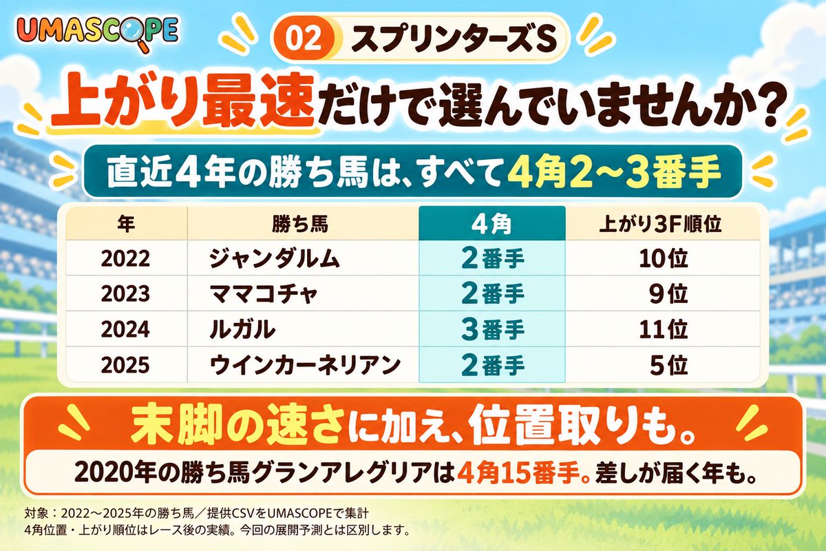 umascope's tweet photo. 【スプリンターズS データ②】
上がり最速だけで選んでいませんか？

2022～2025年の勝ち馬は全頭4角2～3番手。本番の上がり順位は順に10・9・11・5位。
今年は逃げ、先行勢が多く、展開予想は厳しい。
近3走では
2.アイサンサン
4.ジューンブレア
5.サウンドモリアーナ
6.ワールズエンド
14.ウインカーネリアン
15.フリッカージャブ
16.ピューロマジック

が逃げ〜先行予定。
この中で勝ち馬を探すのがよさそうかる