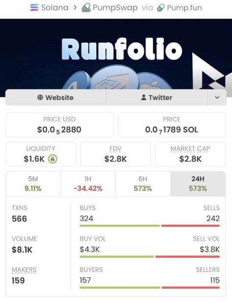 SOLANAMAST9's tweet photo. 🚀 $SRUN went from $2.8K MC → $456K MC — a monster 162x 💥📈

This is the kind of low-cap move that gets attention 👀🔥

More low-cap plays loading… 🚀
Follow ✅
Join the TG ✅
Don’t miss the next run. 👀

CA: GavQxkBXLg9Qwvxgni8SLJAnxLL592j55jVS2fnFpump https://t.co/ETzmd0bHyZ