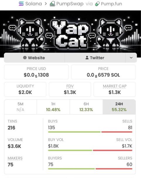 SOLANAMAST9's tweet photo. 💎 $YAPCAT called early at just $1.3K MC

📈 Ran all the way to $201K MC
🔥 That’s a massive 154× move

Alpha like this is why being early matters. 👀🚀
The private TG keeps spotting low-cap runners before they hit the timeline.

CA: HL8LrvYgmmHoLH9TvqqSv8Sy6yBGjXjZmpv2RpitpvUX https://t.co/Of1cX1T2fc