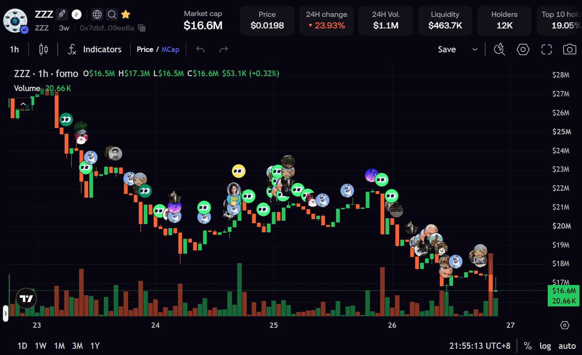 njust001's tweet photo. @BTCKiK $ZZZ 为啥跌这么多？ https://t.co/bWUcCt3Trh