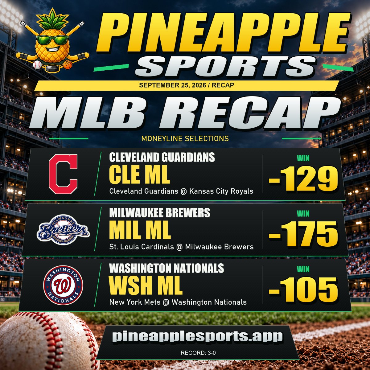 PineapplePicks8's tweet photo. 🍍 MLB MONEYLINE RECAP | Sep 25

Record: 3-0
Accuracy: 100.0%
Net: +2.30U
ROI: +76.6%

The edge was there. We took it. 🎯

PRICE VALUE | MATCHUP DATA | MARKET DISCIPLINE

MLB picks | MLB betting | Moneyline recap

Website: https://t.co/xKQL705pno
Get the app: https://t.co/HsblSHojoy