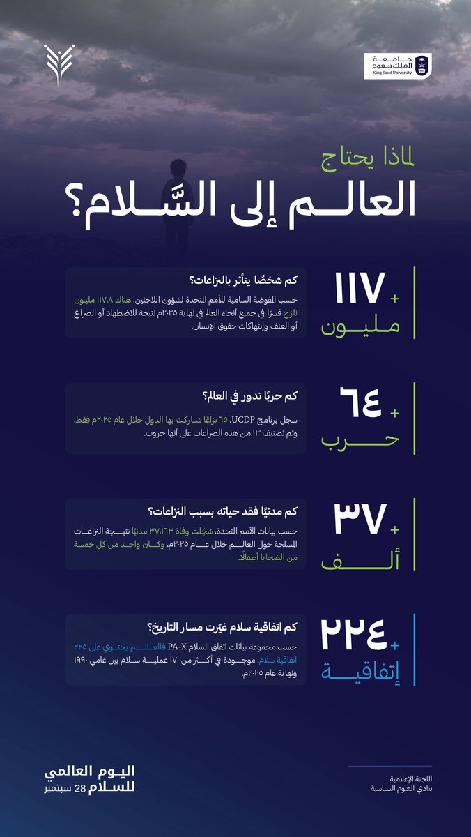 KSU_PSC's tweet photo. السلام ليس مجرد غيابٍ للنزاع، بل هو أساسٌ تُبنى عليه حياةٌ أكثر أمنًا واستقرارًا 🕊️
في اليوم العالمي للسلام، نستعرض بالأرقام لماذا يحتاج العالم إلى السلام. 

#جيل_يصنع_السلام 
#نادي_العلوم_السياسية https://t.co/WFInSGOAOZ