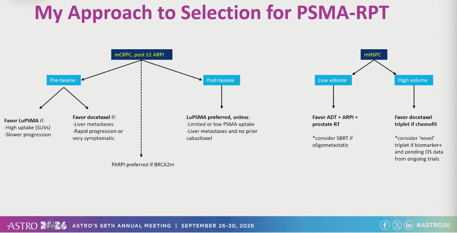 chavarriagaj's tweet photo. #ASTRO2026  @PrafulRavi1 summarized his approach to patient selection for LuPSMA:
🔹 mCRPC, pre-taxane: favor LuPSMA with high PSMA uptake & slower progression; favor docetaxel with liver mets/rapid or very symptomatic progression
🔹 Post-taxane: LuPSMA preferred unless limited/low PSMA uptake, liver mets + no prior cabazitaxel
🔹 BRCA2m: PARPi preferred
🔹 mHSPC: low-volume → ADT + ARPI + prostate RT ± SBRT; high-volume → docetaxel triplet if chemo-fit
@UroToday @ASTRO_org