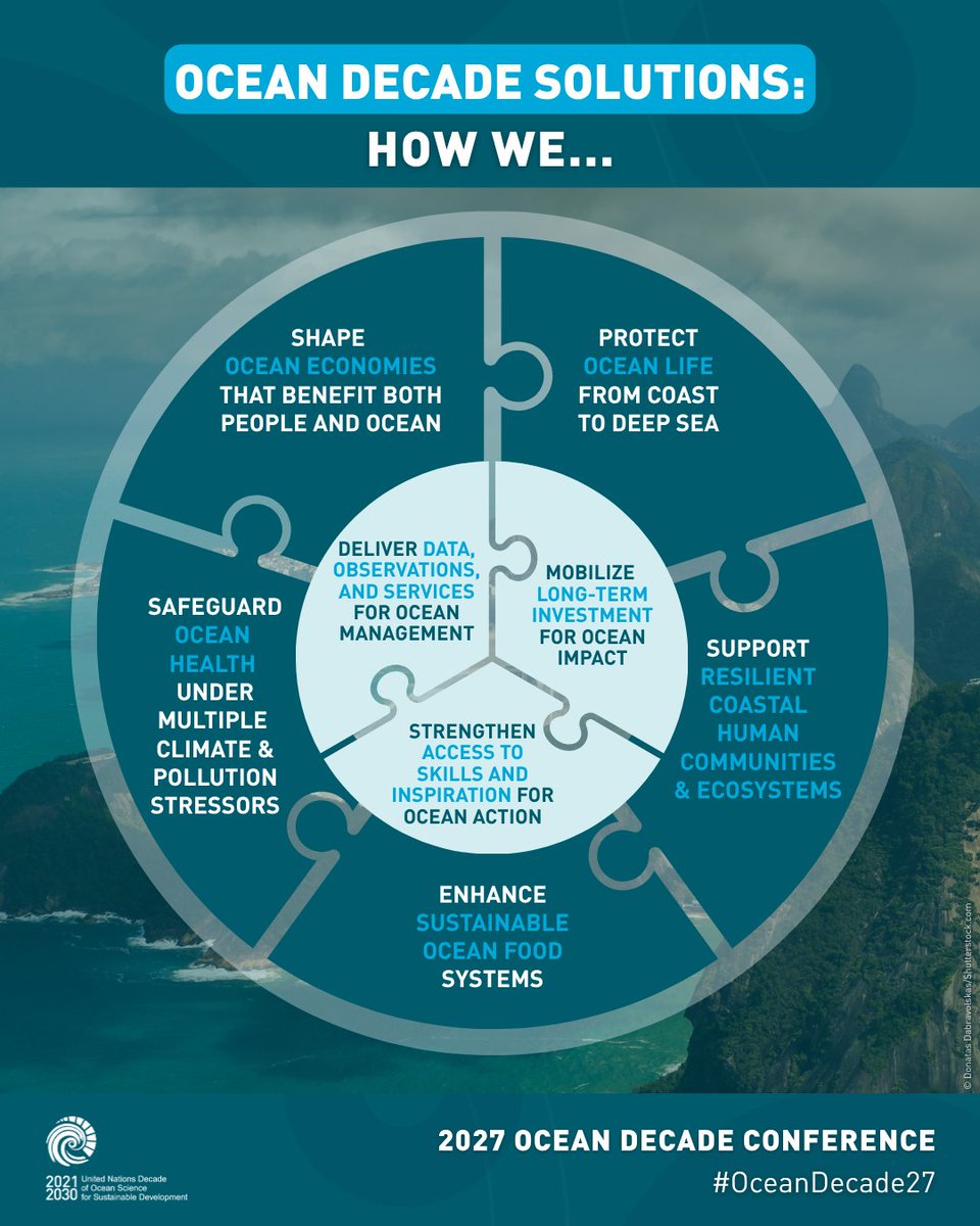 UNOceanDecade's tweet photo. 🔵 The 2027 Ocean Decade Conference (7-9 April, Rio de Janeiro, Brazil) will spotlight Ocean Decade Solutions designed to translate knowledge into action.
Discover them here: https://t.co/cCZ4U9mxkE
#OceanDecade27 #OceanDecade https://t.co/B1dDo7exYl