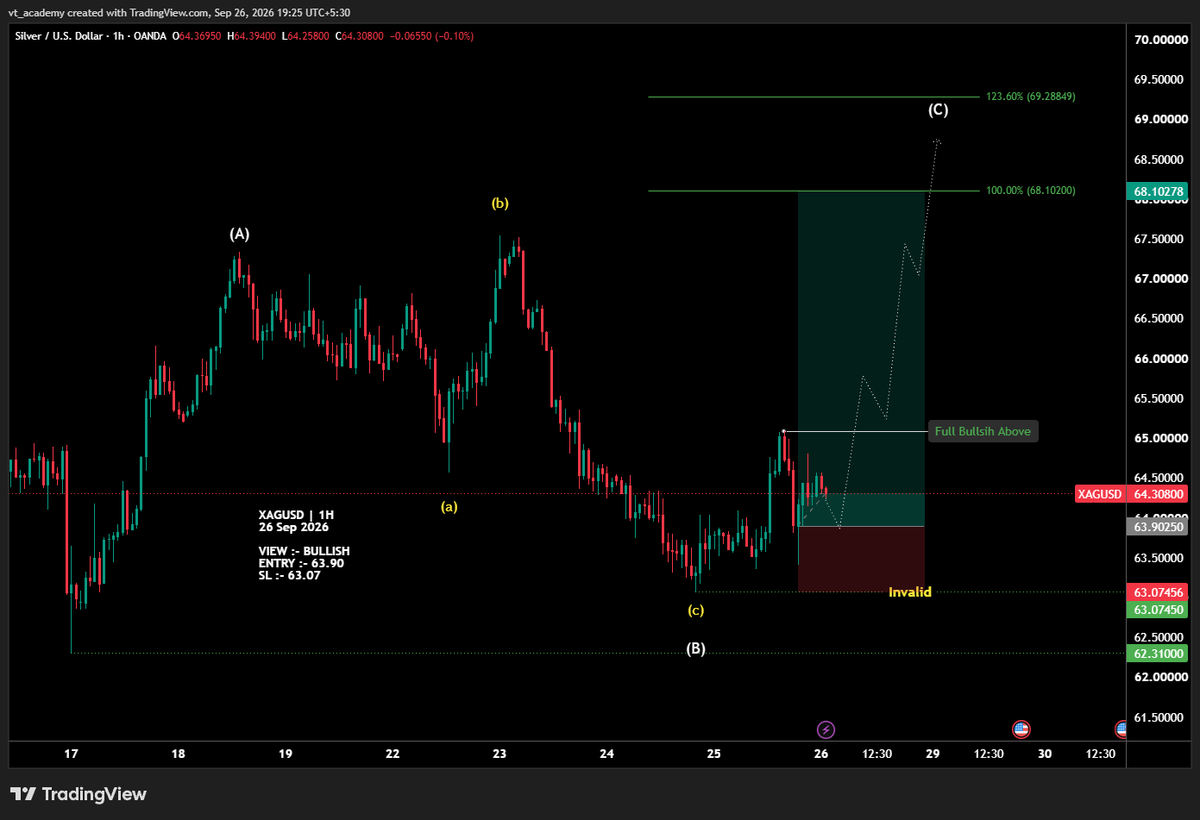 vta__academy's tweet photo. XAGUSD 1H bullish setup (26 Sep 2026):

View: Bullish. 
Entry: 63.90. 
SL: 63.07 (invalid).

ABC correction finished at (B) low. Full bullish above 65.00–65.20 zone.

Target: 68.10 and 69.29 (point C). 

Stay long above 63.07; break below cancels the setup.

#XAGUSD #ElliottWave https://t.co/S5pw1ivk7j