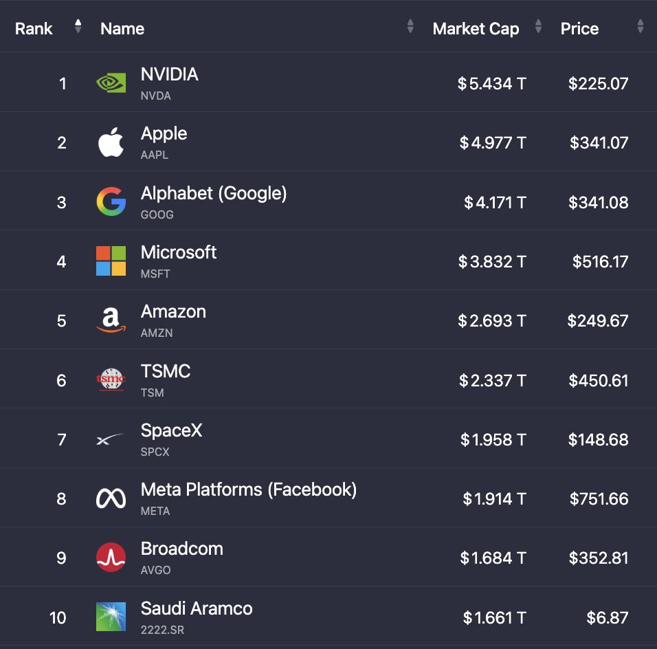 StockMKTNewz's tweet photo. The top 10 largest stocks in the world are now worth a combined $30.66 Trillion up from $30.20T last week https://t.co/XsDuoHKzNd