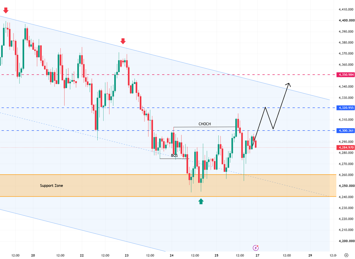 #XAUUSD #GOLD

After touching the key demand zone of 4245–4255 this week, the gold price has continued its recovery trend.
The price has formed a short-term bul