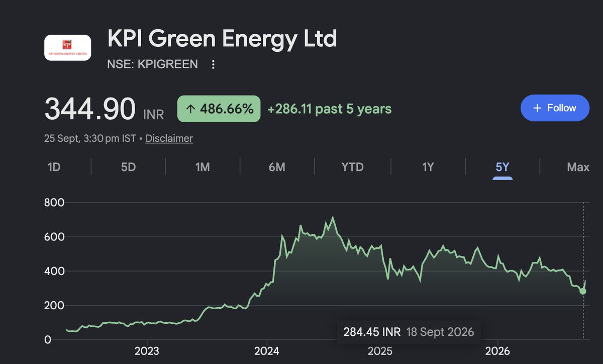 InvestWithJoshi's tweet photo. One thing I have learned from my own experience is how rerating and derating cycles work.

I am not an expert at playing cycles, but let me share what happened with KPI Green.

I bought KPI around Nov Dec 2022.

The market cap was around ₹1,500 1,700 Cr and the business was already on track for roughly ₹100 Cr+ PAT.

So you were roughly paying 15 17x forward earnings for a business growing very fast.

At that point, KPI had:

232+ MW capacity
1,350+ acres land bank
805+ MW evacuation capacity
128+ MW orders

The growth runway was huge and the market was still relatively early in discovering the story.
Then came the rerating.

FY23 PAT came at ~₹110 Cr.

FY24 PAT jumped to ~₹162 Cr.

But the market cap expanded far faster.

By Apr 2024, the market cap was around ₹11,000 Cr and the stock was trading at roughly 65 70x earnings.

So the market was no longer valuing KPI on what it was earning.

It was valuing years of future growth.

I booked around 70 80% of my gains after making roughly 5 6X.

The business was still growing. That was not the reason to sell.

The reason was valuation.

In 2022 the question was:

How big can this business become?

In 2024 the question had become:

How much of that future growth is already priced in?

I kept a small position for momentum and added again later in 2026.

But eventually the business and the entire theme went through a derating.

And that is the biggest lesson for me.

Multibagger returns usually come from 3 things working together:

Low starting valuation
Long growth runway
Earnings growth + rerating

But the same thing works in reverse.

When growth becomes consensus, valuations become stretched and the market starts demanding more from every quarter, the risk reward starts changing.

A great business can still be a poor investment at the wrong valuation.
For me, the goal is not to sell just because a stock has gone up.
It is to recognise when the rerating has already happened and the next phase of returns depends almost entirely on earnings catching up with the valuation.

Rerating gives you the turbo.

Earnings growth drives the journey.

Derating can take away a big part of the return.