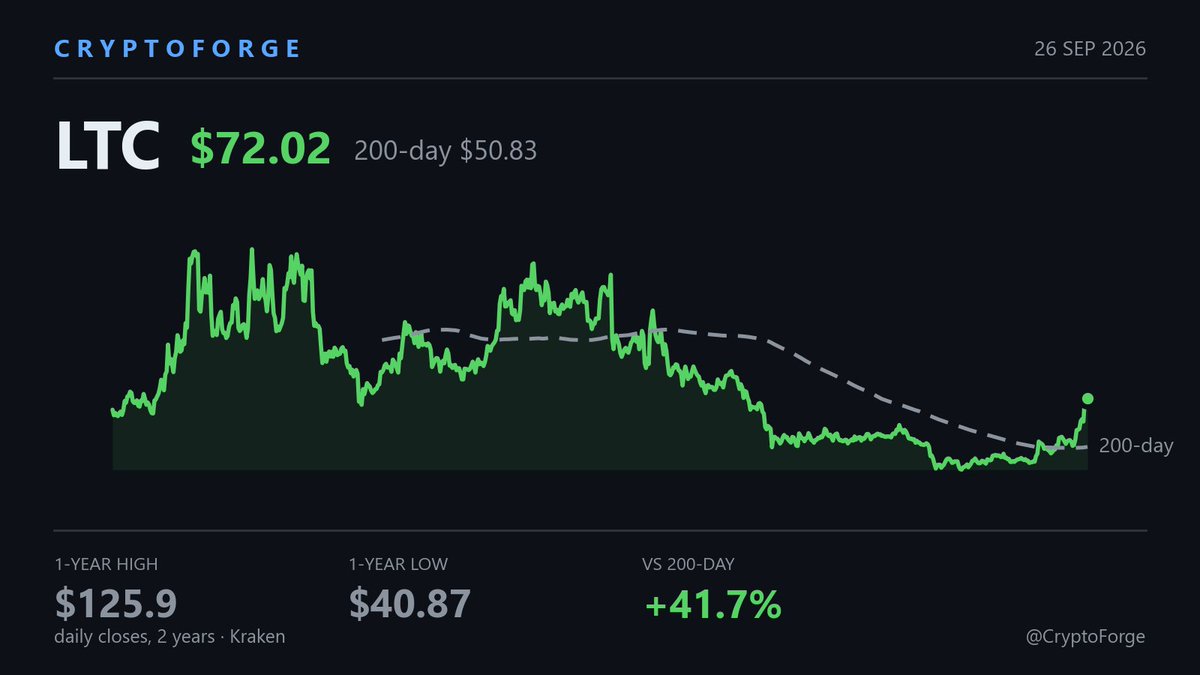 CryptoForge's tweet photo. LTC's 50-day average crossed above its 200-day.
First time since the last one. Price $72.02. https://t.co/SHjrP9Gc6c