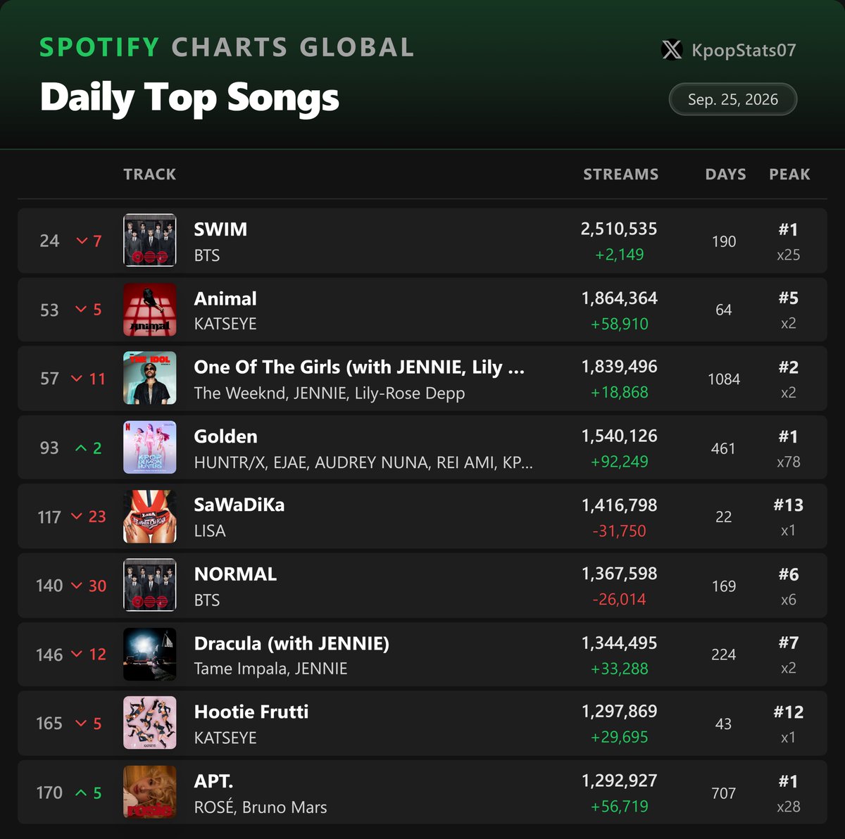KpopStats07's tweet photo. Most Streamed K-pop songs on Spotify Global Daily - September 25 https://t.co/lYeBgACBrj