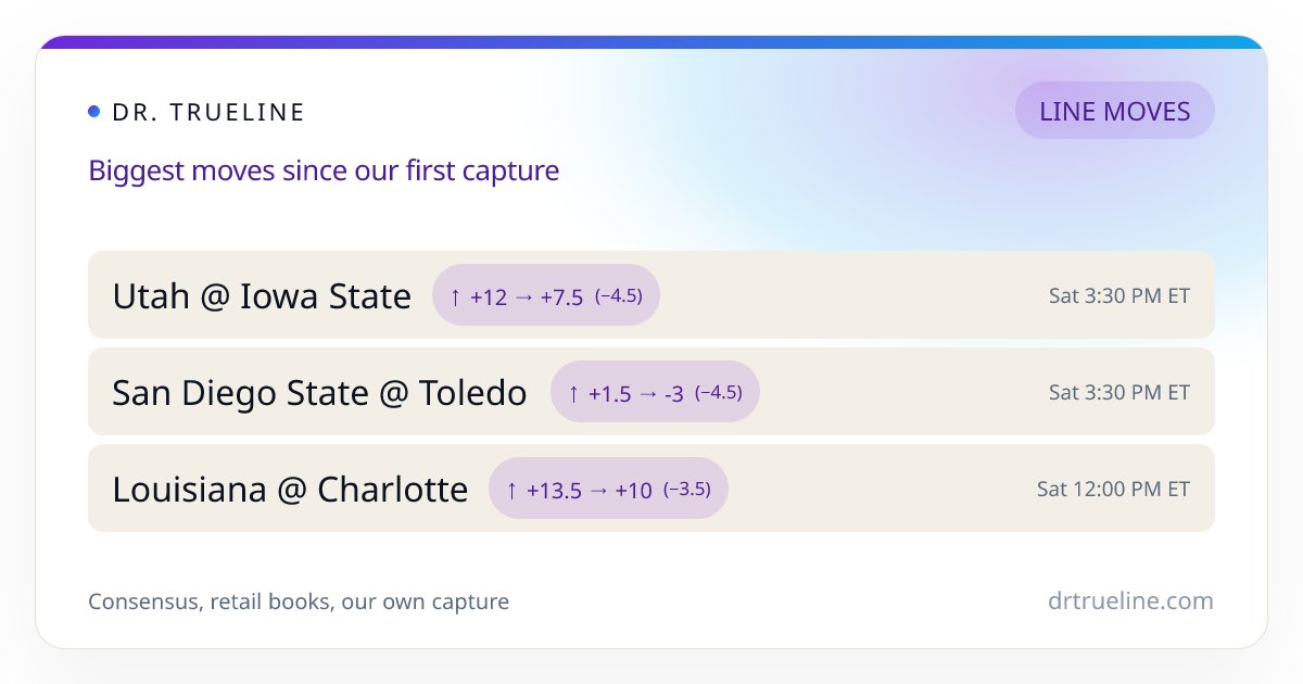 DrTrueLine's tweet photo. The biggest line moves right now, our data:

Utah @ Iowa State · Sat 3:30 PM ET · opened Iowa State +12, now +7.5.

San Diego State @ Toledo · Sat 3:30 PM ET · opened Toledo +1.5, now -3.

Louisiana @ Charlotte · Sat 12:00 PM ET · opened Charlotte +13.5, now +10. https://t.co/d5GLZC63RN