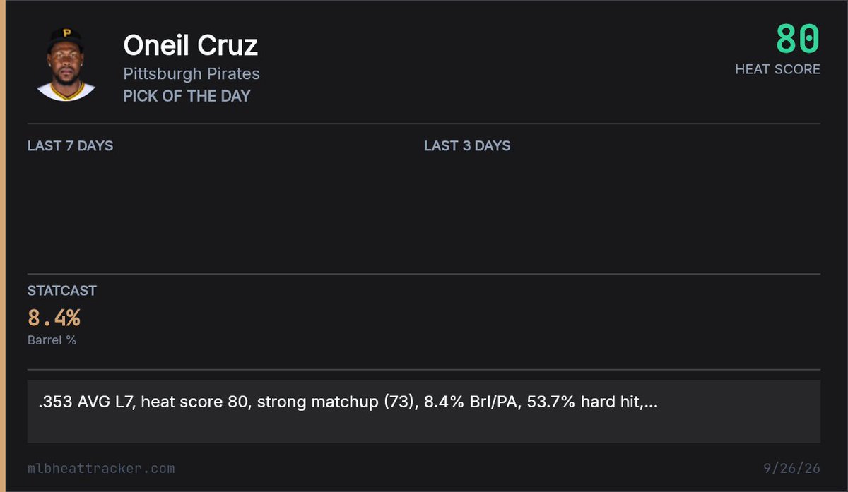 MLBHeatTracker's tweet photo. Oneil Cruz in the last 7 days: .353 AVG in 17 AB.
- Season line: 20 HR, 8.4% barrel rate vs Justin Verlander tonight.

Hot stretch meets favorable matchup. Pick of the Day, 21-35.

#MLB #MLBPicks #SportsBetting #BaseballBets #GamblingTwitter https://t.co/B2qtRqgUcE