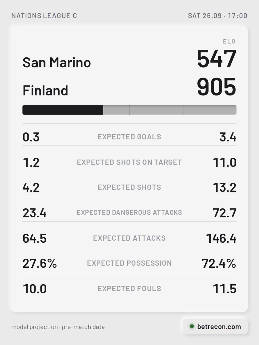 BetReconCom's tweet photo. San Marino [547] vs Finland [905]

🏠 San Marino have lost 8 in a row. These sides last met back in November 2023, the hosts losing 1-2.
🚌 Finland have shipped goals in each of their last 7.

#SANFIN #NationsLeagueC https://t.co/Xxuvv1aT6W
