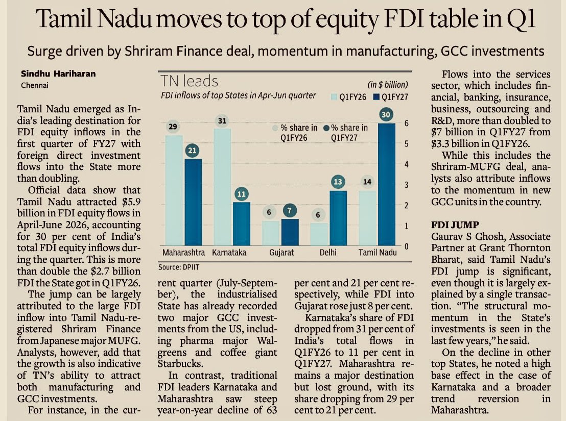 TRBRajaa's tweet photo. A small lesson on how FDI actually works.

Tamil Nadu receiving $5.95 billion in FDI during Apr–Jun 2026 the highest among Indian states is good news.

But before TVK claims the number as its achievement, one rather important fact:

₹39,620 crore (~$4.4bn) came from MUFG’s investment in Shriram Finance which is roughly three-fourths of the entire quarterly inflow came via a deal announced on 19 Dec 2025 : )

CCI approval: 25 Mar 2026
Investment completed: 8 Apr 2026

That’s how FDI works. The quarter records when capital flows in, not when the investment journey began. Large investments are often the outcome of work stretching across several quarters or years. In this case, via the hardwork of the #DravdianModel Govt under #CMMKStalin.

Even the @businessline article attributes Tamil Nadu’s performance to “structural momentum” built over the “last few years.”

So instead of the victory lap, publish the company-wise breakup of the $5.95bn and the dates those investments were originally committed.

Then the attribution will speak for itself.

FDI has a pipeline. Not a QR code 😇

Hardwork எங்களோடது…Appraisal மட்டும் உங்களுக்கா ?🤦🏾😂

#TVKFails #TVKLies