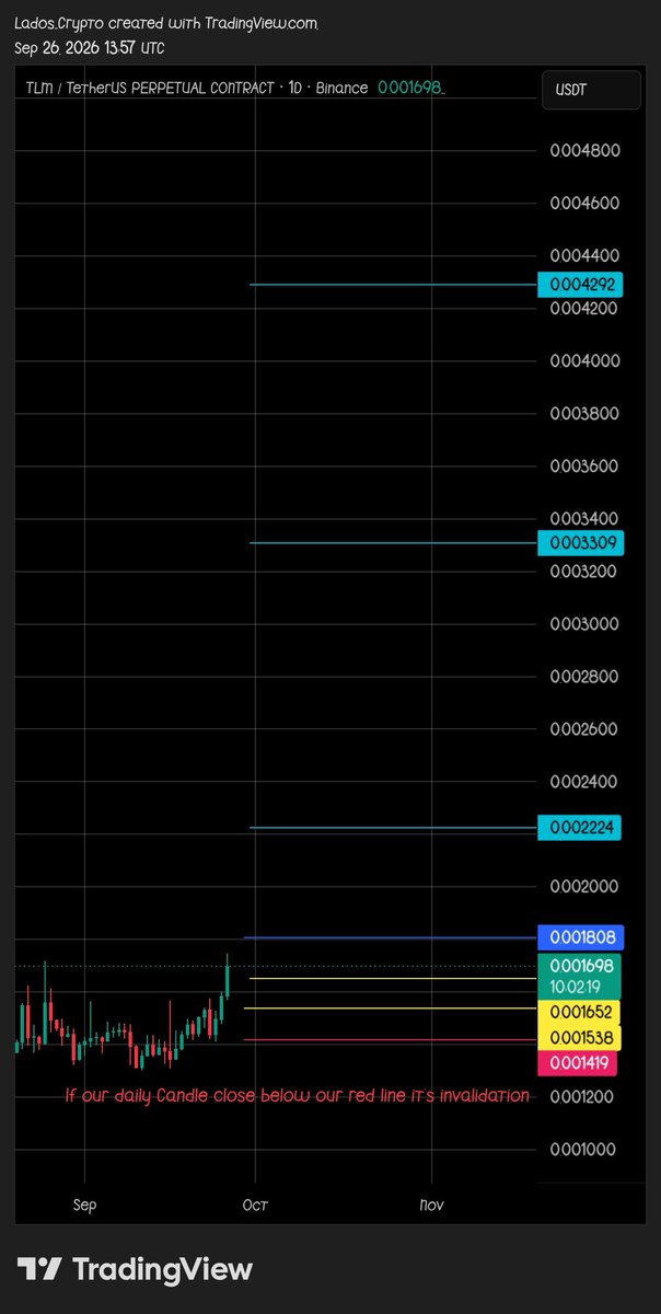 LadosCrypto's tweet photo. $TLM: If the daily candle closes above 0.001652 and then retests the 0.001538–0.001652 zone, we could have a good entry opportunity.

However, it goes against my trading rules, so no entry for me. I’ll wait for my confirmation and retest.

DYOR &amp; NFA 📌 https://t.co/xUH9P0uxk1