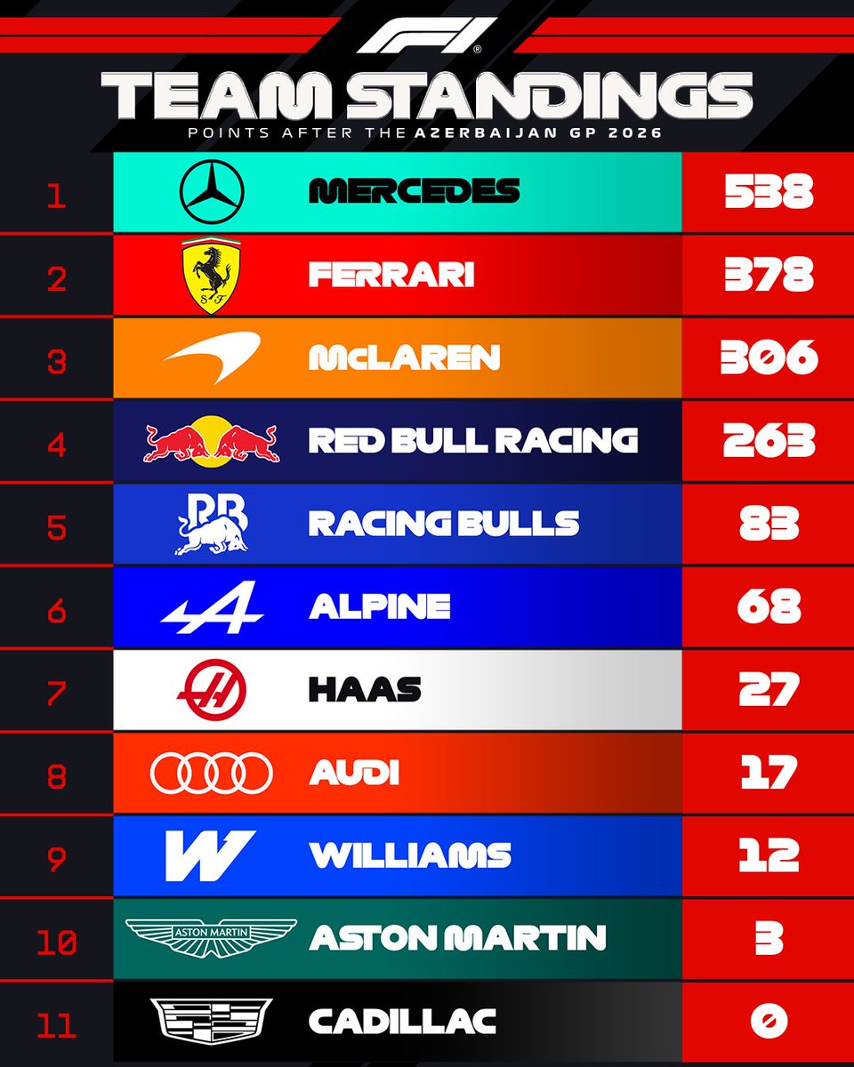 F1's tweet photo. TEAM STANDINGS (after Baku 🇦🇿)

Mercedes extend their lead to 160 points 

#F1 #AzerbaijanGP https://t.co/kvCMYxHTh1