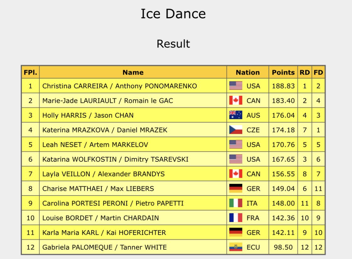 AnythingGOE's tweet photo. Nebelhorn Trophy - Ice Dance Final results https://t.co/p6oTc6nVNI