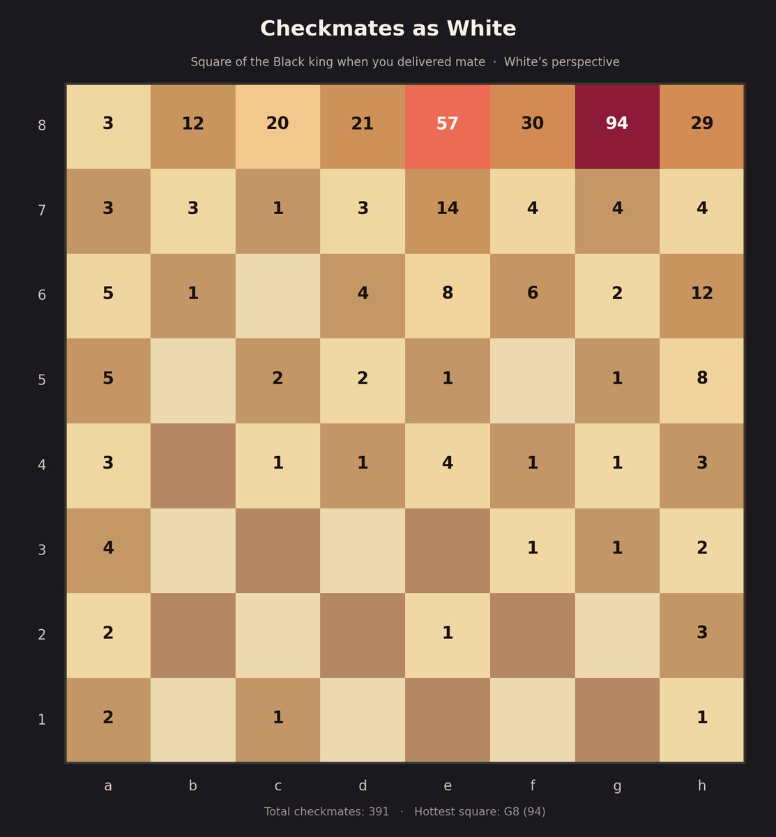 RubenUyt's tweet photo. Places I have checkmated the opponents king, three places remain empty over 729 games for both colours! #chess https://t.co/Utv19fZuKS