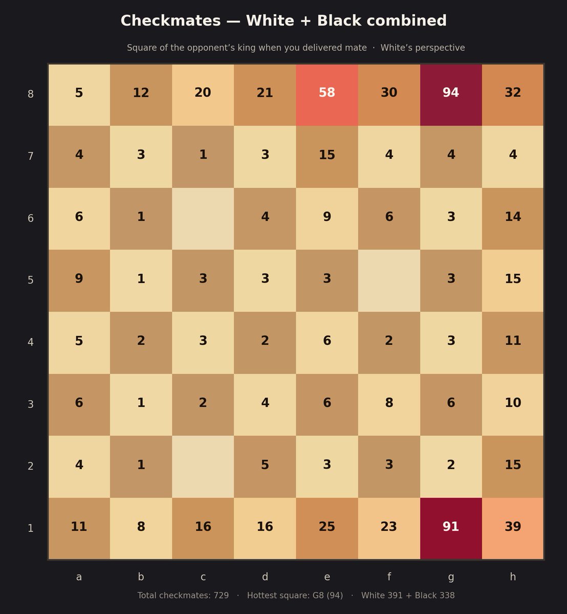 RubenUyt's tweet photo. Places I have checkmated the opponents king, three places remain empty over 729 games for both colours! #chess https://t.co/Utv19fZuKS