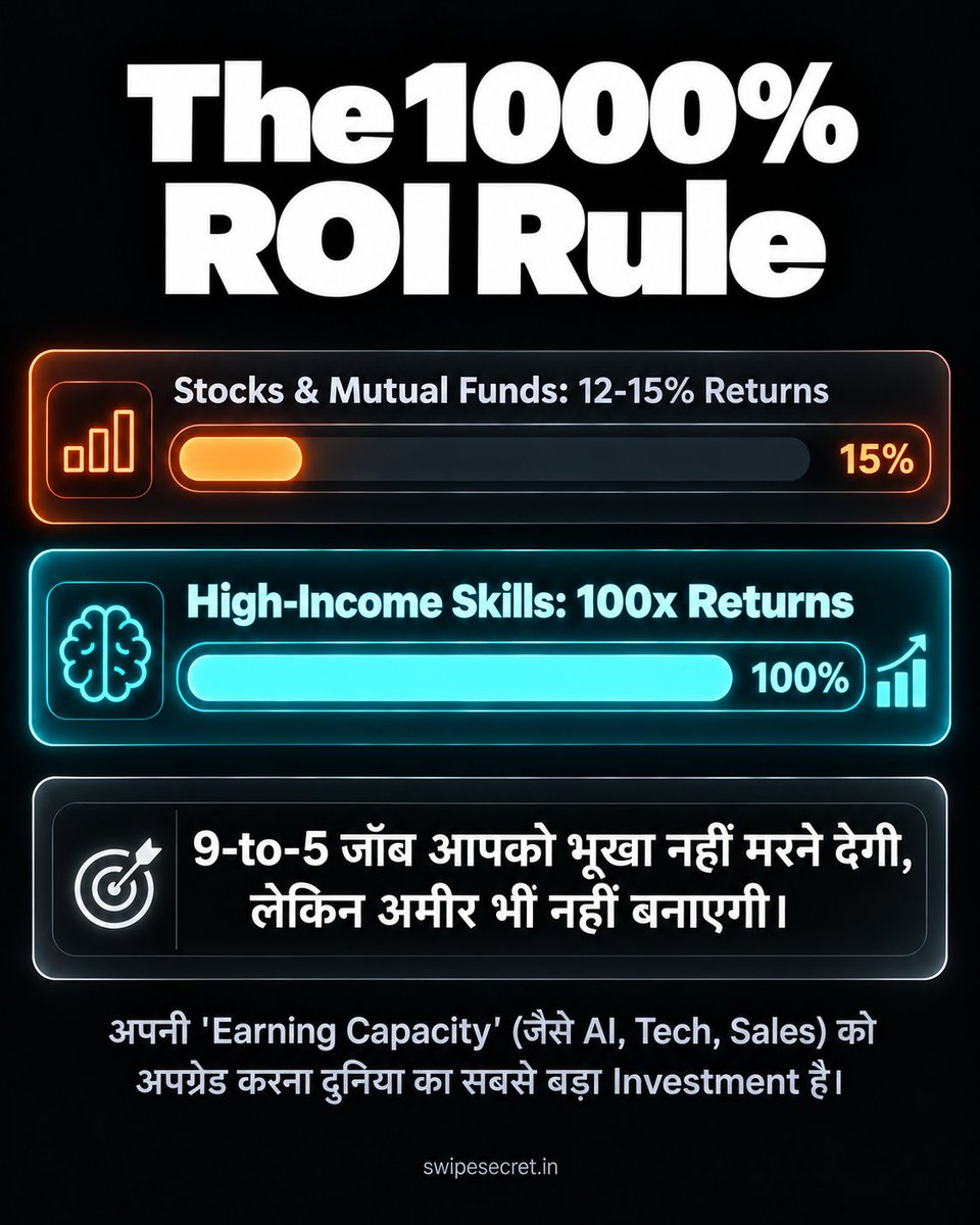SwipeSecret's tweet photo. 9-to-5 जॉब safe है, पर अमीर बनने के लिए काफी नहीं। 🚫

'The 1000% ROI Rule' समझें:
📈 Stocks/Mutual Funds = 12-15% Returns
🧠 High-Income Skills (AI, Sales, Tech) = 100x Returns! 

दुनिया का सबसे बड़ा investment आपकी खुद की 'Earning Capacity' है। https://t.co/H9EhZebpFD