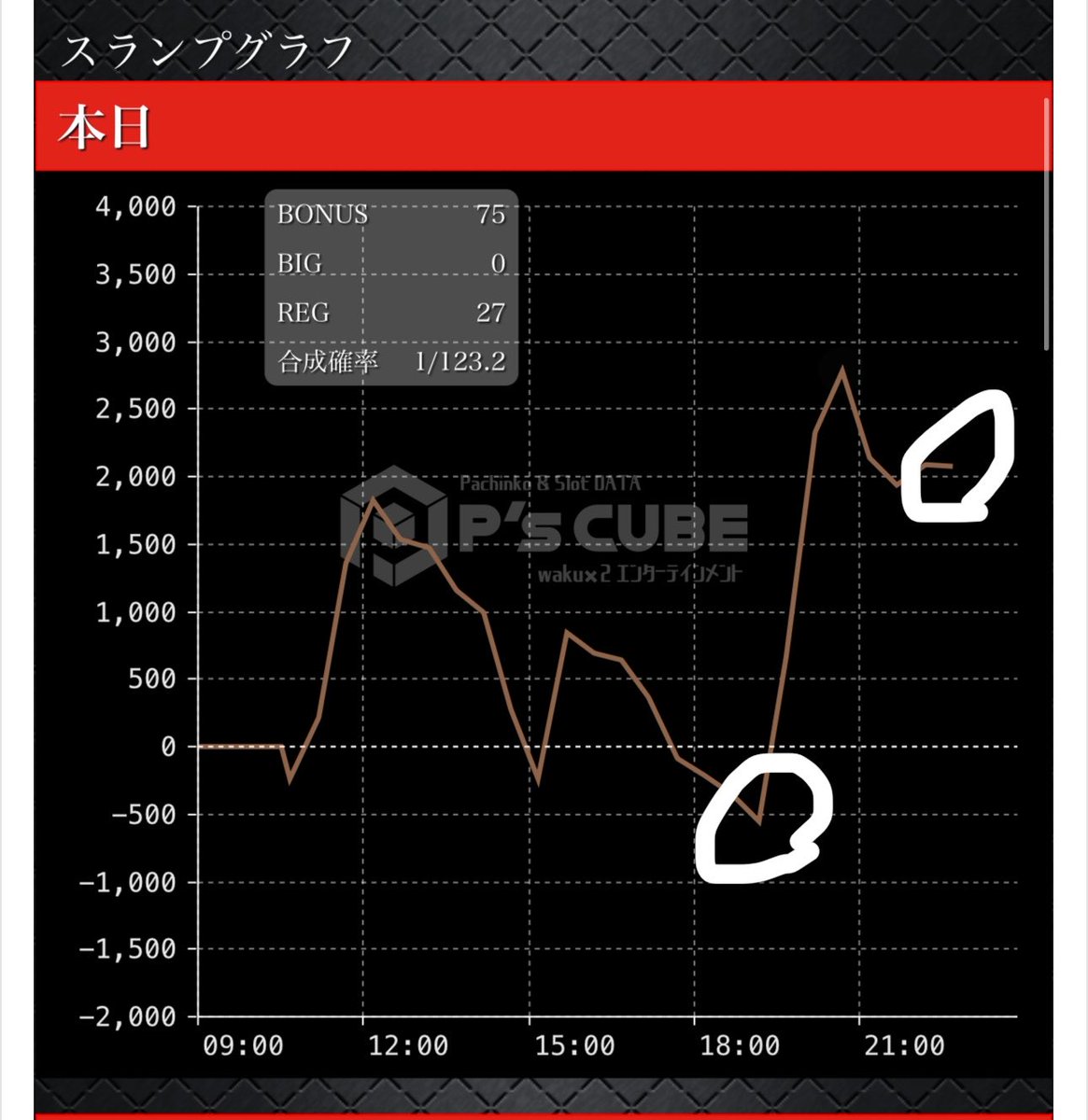 002128's tweet photo. 本八幡uno
19：00〜 グール推定6稼働終わり

と7k
か55k

2連続1000は気持ち良過ぎ https://t.co/uwz6gqu0iK