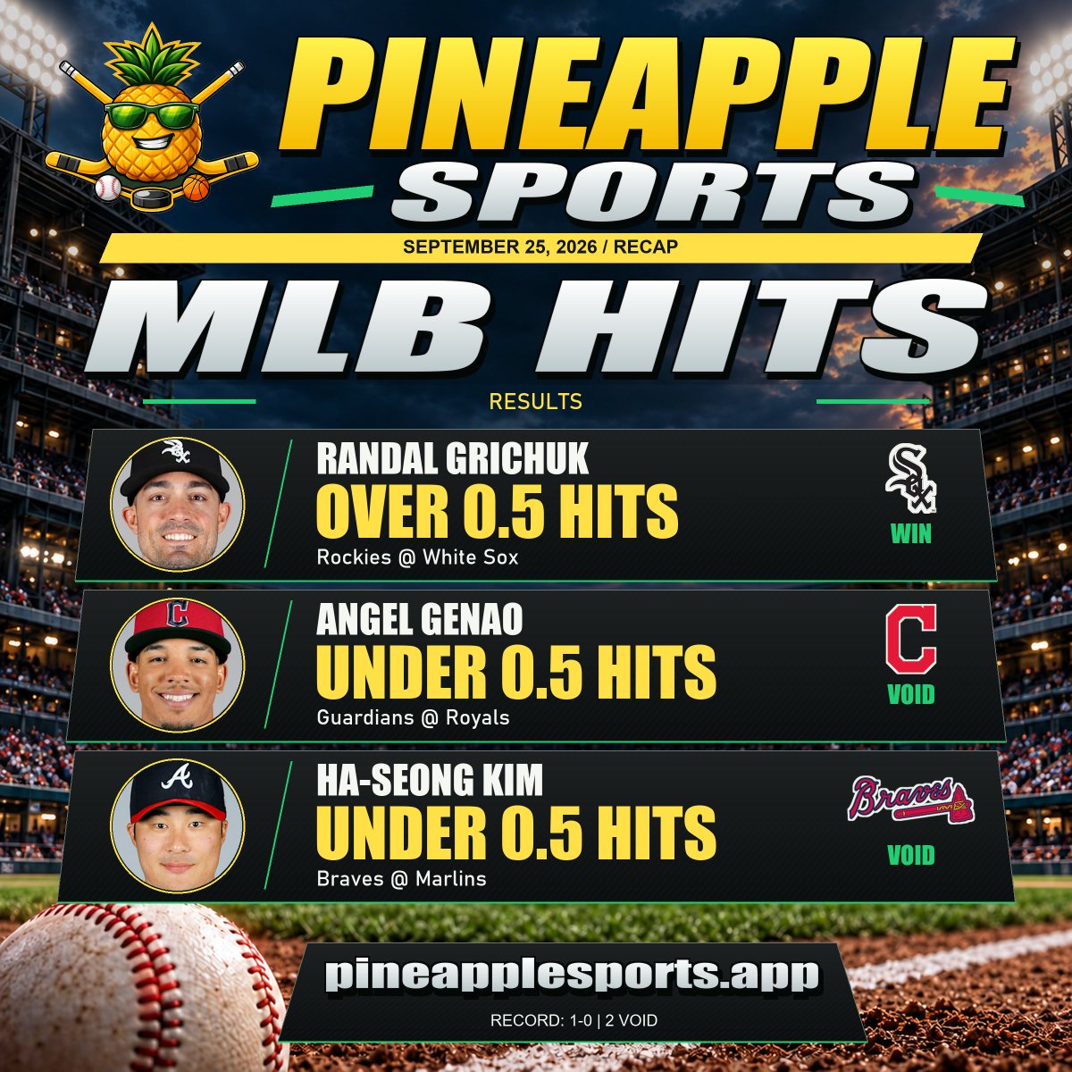 PineapplePicks8's tweet photo. 🍍 MLB HITS PROPS RECAP | Sep 25

Record: 1-0
Voids: 2

✅ Randal Grichuk Over 0.5 Hits | 1 H
➖ Angel Genao Under 0.5 Hits | DNP
➖ Ha-Seong Kim Under 0.5 Hits | DNP

The edge was there. We took it. 🎯

PLAYER FORM | MATCHUP DATA | MARKET VALUE

MLB props | Hits props | MLB betting recap

Website: https://t.co/xKQL705pno
Get the app: https://t.co/HsblSHojoy