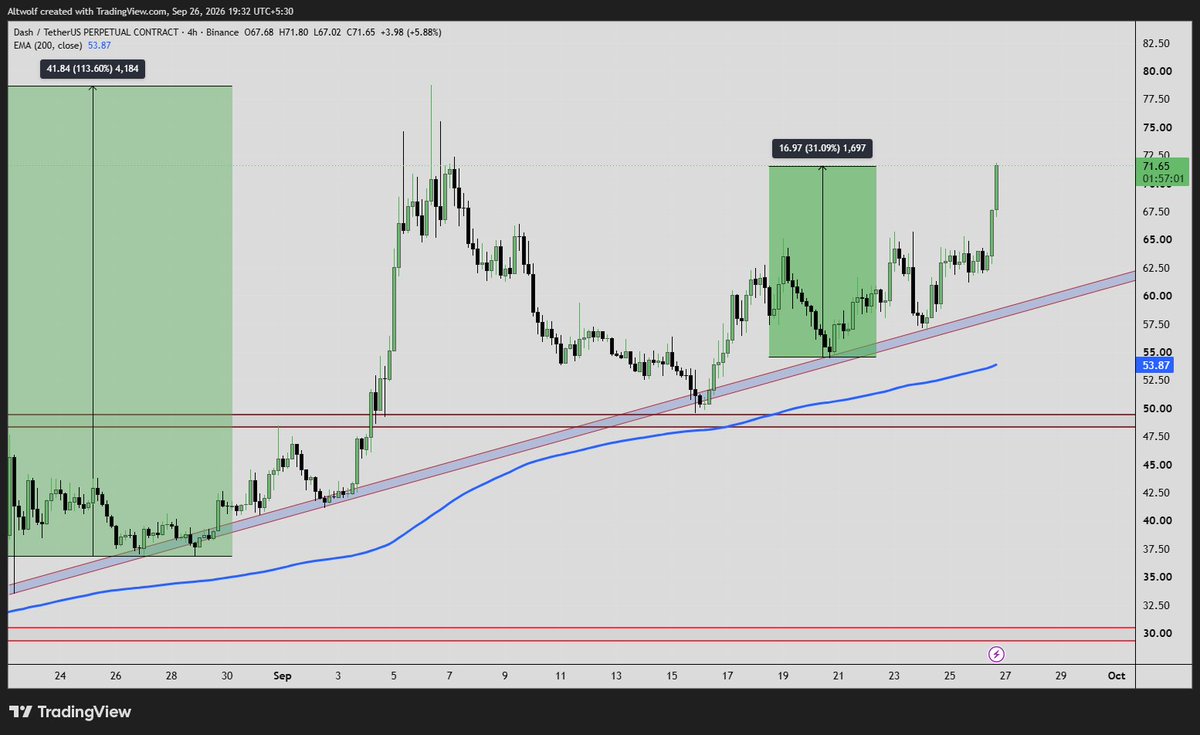 AltwolfCrypto's tweet photo. $DASH 30%+
from another entery
#DASH #DASHUSDT https://t.co/0fUh4RaDAg