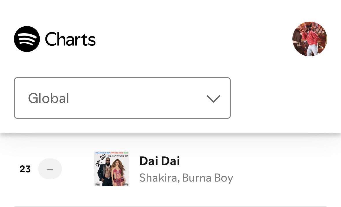 felix23619's tweet photo. 🚨 “Dai Dai” remains at #23 on the Global Spotify Top Songs Chart with 2,533,723 filtered streams gained. 🔥 https://t.co/Uy1Axyt3pI