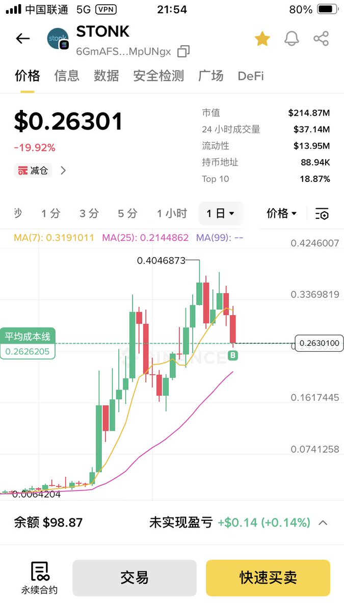 IlyaBTC's tweet photo. 趁着 solana:98kfF7rmsg1QDUEoCqNE7g7M1FdrTt92TEp2CLzypump 热度打击下，买了一点 $stonk

和 $pons 一样是我一直想买的币

这一轮meme季，能跑出高度的都是有真实收入回购销毁，热度够足的平台币，或者是跟股票高度挂钩的比如火星牛来，而这个算是Sol当之无愧的龙头吧 https://t.co/gJdzVzeSXR