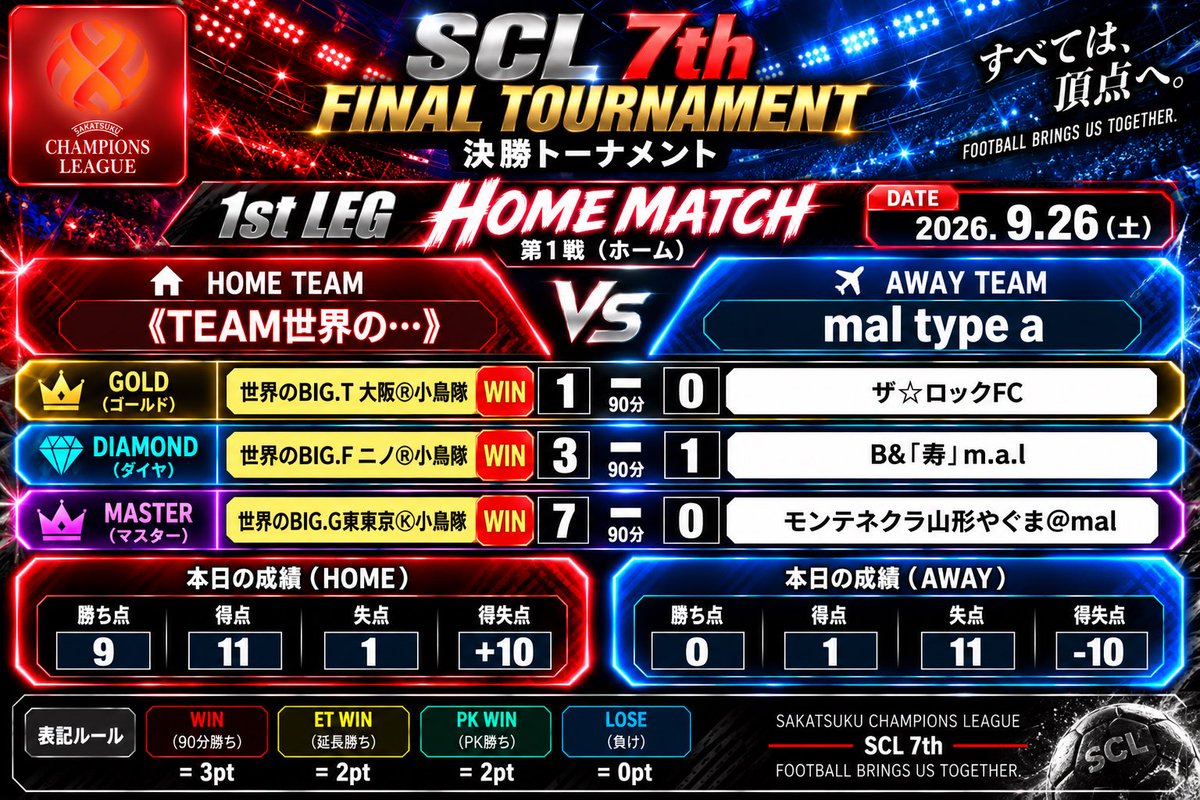SCL1214637's tweet photo. 🔥SCL 7th 準決勝|1st LEG🔥
《TEAM世界の…》が圧巻の3連勝。
勝ち点9を奪い、大きなリードを手に2nd LEGへ。
だが、mal type aにも道は残されている。
逆転への最低条件は――
🔥90分勝利での3連勝🔥
「新時代のA-Type」は、この絶体絶命を覆せるか。
運命の2nd LEGへ――。
#サカつくRTW #SCL7th https://t.co/hnCYop7xUS