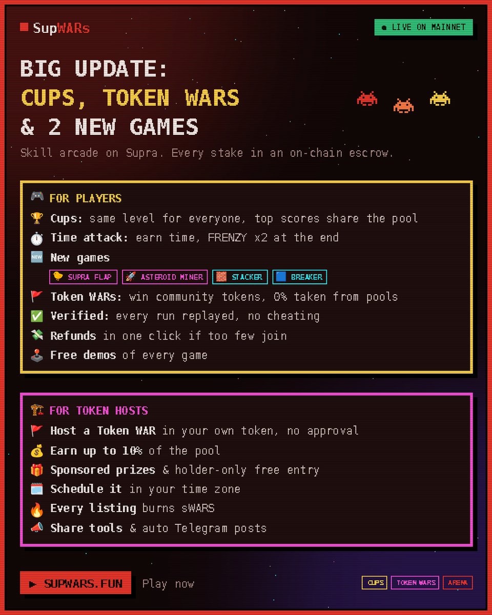 supwars's tweet photo. ⚔️ SupWARs BIG UPDATE is live on @SUPRA_Labs mainnet!

🏆 Cups: same level, top scores win
🚩 Token WARs: host tournaments in your own token
🐤🚀 2 new games: Supra Flap &amp; Asteroid Miner
✅ Every run verified
▶️ https://t.co/W2xpC0CalE https://t.co/6kOsrZfqp9