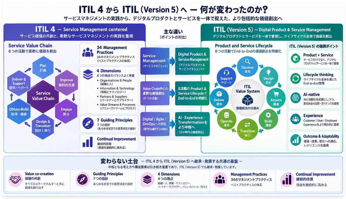 nk_acn_tokyo's tweet photo. ITIL4とITIL(Version5)の比較。

まだITIL4を参照しているなら、年内にVersion5への認識アップデートをしていくことを推奨します。 https://t.co/g4Z5mYsGrb