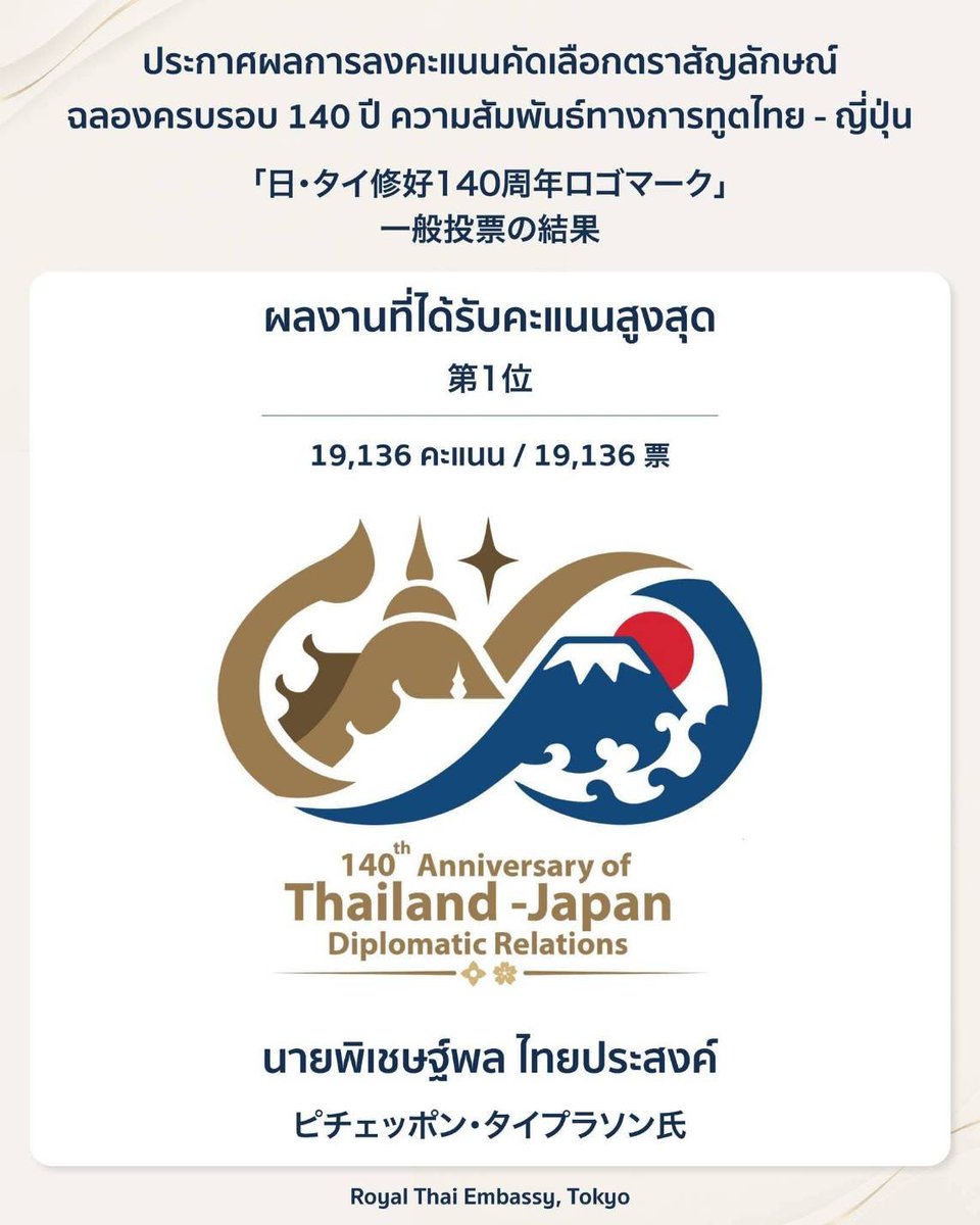 ThaiHyper's tweet photo. 日・タイ修好140周年ロゴ、タイ人デザイナー作品が最優秀に 「Enduring Friendship」

タイで日本関連イベントなどを手がけるG-Yu Creativeは2026年9月26日、2027年の「日・タイ修好140周年」を記念するロゴマークのデザインコンテストで、タイ人デザイナーのピチェットポン・タイプラソン（พิเชษฐ์พล ไทยประสงค์）氏の作品が最優秀作品に選ばれたとして祝意を表しました。作品のコンセプトは「มิตรภาพที่ยั่งยืน（Enduring Friendship／永続する友情）」です。