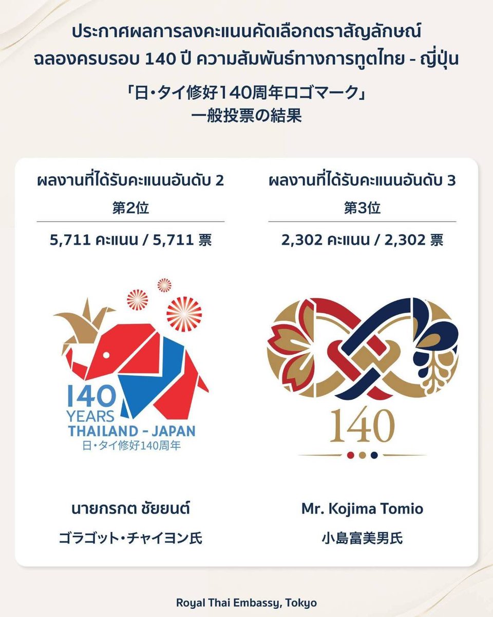 ThaiHyper's tweet photo. 日・タイ修好140周年ロゴ、タイ人デザイナー作品が最優秀に 「Enduring Friendship」

タイで日本関連イベントなどを手がけるG-Yu Creativeは2026年9月26日、2027年の「日・タイ修好140周年」を記念するロゴマークのデザインコンテストで、タイ人デザイナーのピチェットポン・タイプラソン（พิเชษฐ์พล ไทยประสงค์）氏の作品が最優秀作品に選ばれたとして祝意を表しました。作品のコンセプトは「มิตรภาพที่ยั่งยืน（Enduring Friendship／永続する友情）」です。