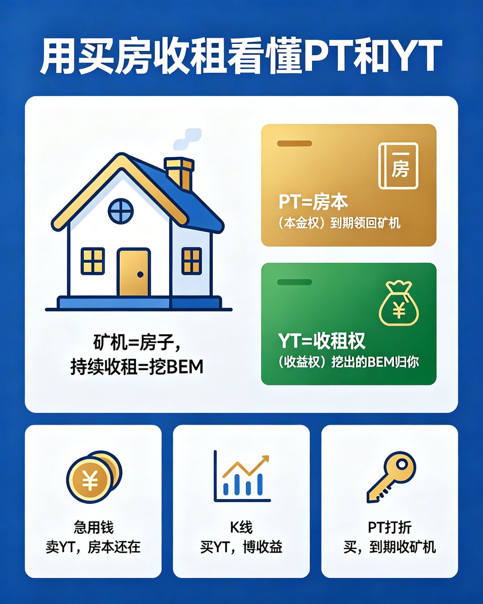 ywweb3's tweet photo. 今天眼睛有点痛，准备早点睡。HALVE没来得及深入研究，就大概扫了一眼。
 
但扫完发现，很多人刚看到PT和YT这两个词，应该都是懵的——包括我自己也是。
 
这边用一个"买房收租"的比喻，一秒给你讲明白🏠
 
你有一台矿机 = 你有一套房，未来5年持续收租金（挖BEM）
 
🔑 PT = 房本（本金权）
拿着它，到期房子（矿机）归你。适合想长期持有、低价收房的人。
 
💰 YT = 未来5年的收租权（收益权）
拿着它，房子挖出的所有BEM归你。适合看好BEM上涨、想博收益的人。
 
急用钱？把YT卖了，房本还在你手里。
想博一把？只买YT，小钱撬大收益。
想收房？等PT打折时买入，到期领回整台矿机。
 
@0xLuki 做的这个平台，让矿机第一次变成了可以拆开买卖的金融资产，也因此衍生出很多新玩法。

目前正好目前晶体管不足、流通中的矿机越来越少，HALVE正好解决了这个痛点——把大户手里沉淀的矿机重新激活、拆开来流通，让整个市场的流动性再次活起来。
 
目前只琢磨出来了这些，哎呀，眼睛真的痛，先睡了。明天起来再慢慢研究～
 
#TapeOut #HALVE #BEM #PT #YT