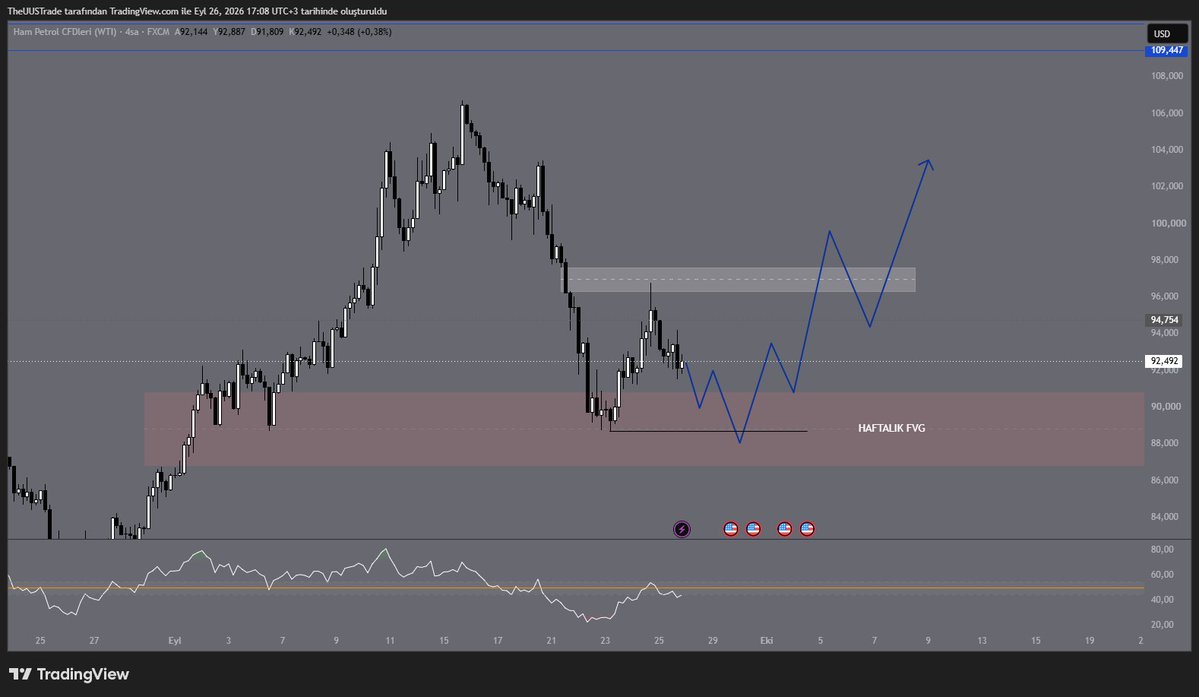 UUSTrade's tweet photo. $USOIL
Bi tur daha düşüp öyle mss vermesini bekliyorum. https://t.co/cF04tRjI98