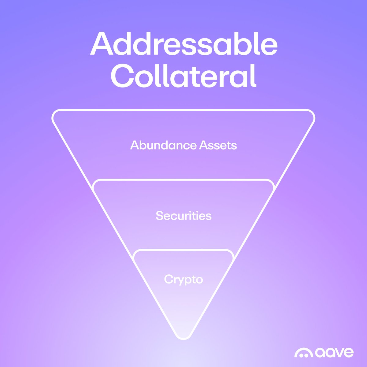 StaniKulechov's tweet photo. Folks less familiar with Aave often ask me how I think about Aave’s potential markets.

I like to measure them through addressable collateral.

The bigger the universe of assets that can be used as collateral, the bigger the lending opportunity.

We started with crypto, expanded into securities through Coinbase Tokenized Stocks and Horizon RWAs, and will eventually help accelerate the world’s transition toward abundance: solar, batteries, GPUs, robotics, and space infrastructure.

I believe this transformation will continue through 2050. Aave’s goal is to accelerate it by a decade by funding the assets that power abundance.

Stay ambitious.