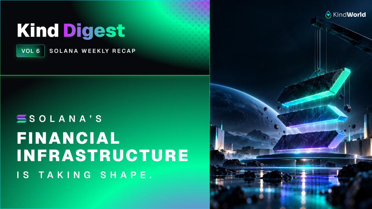 kindworldlabs's tweet photo. Solana had another loaded week.

Welcome to Volume 6 of Kind Digest, where we look at the developments shaping the @solana ecosystem.

Alpenglow moved closer to rollout, tokenized stocks got a clearer regulatory path, stablecoin liquidity reached a new high and traditional market infrastructure continued moving onchain.

Here’s what caught our attention this week.

A thread 🧵