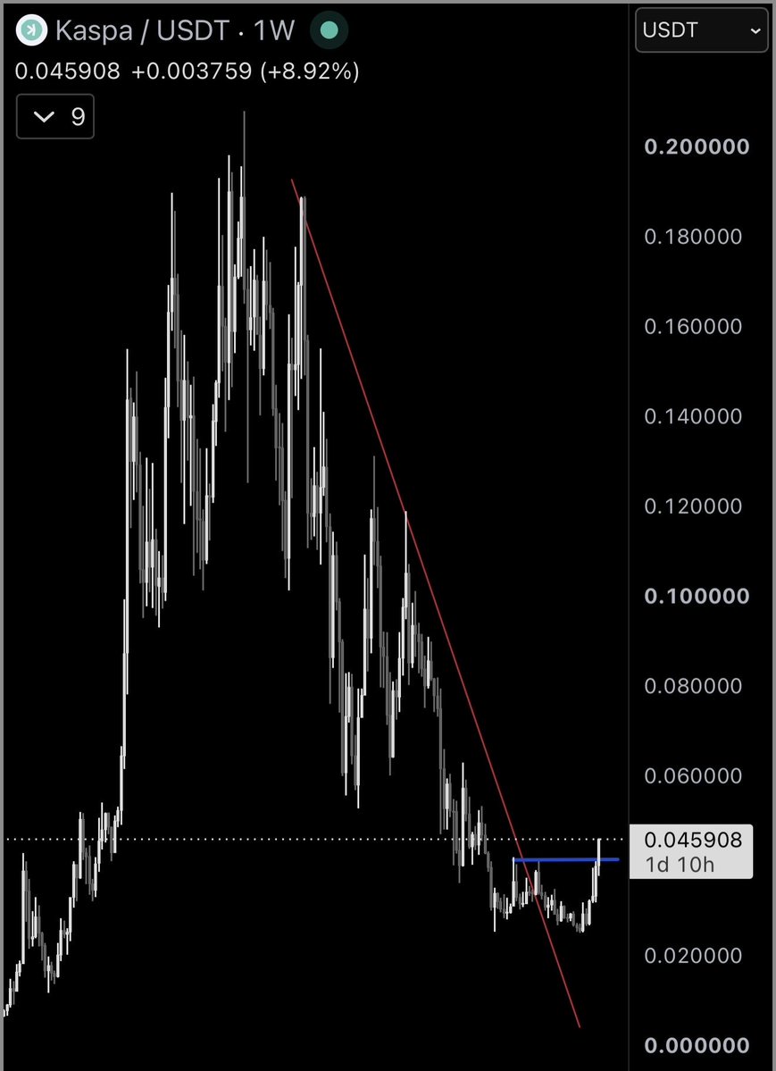 JeffSekinger's tweet photo. For the first time since July of 2024, kaspa:native has created a new higher high meaning it has flipped its trend from bear to bull. The bottom is very likely in. https://t.co/qwucjhUxy3