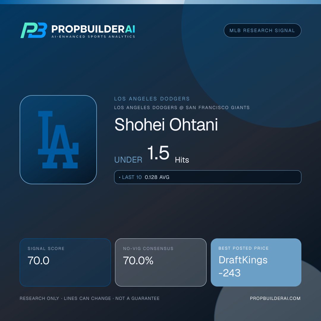 PropBuilderAI's tweet photo. ⚾ MLB signal
📉 Shohei Ohtani: Under 1.5 Hits
📊 Confidence 70.0%
💰 DraftKings -243
Ride it or fade it? 👇
🤖 Ask PBAI: https://t.co/GHtQAXQosv
Research only.
https://t.co/rCCLGtzzbx https://t.co/Iuy9xIHoHc