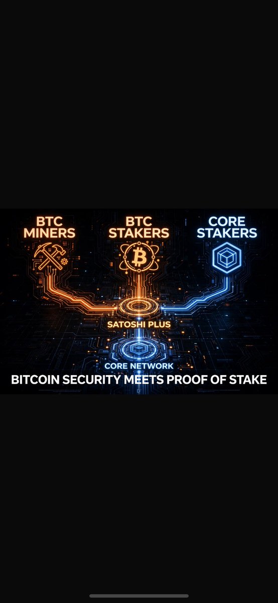 omololu12378417's tweet photo. DAY 38 🔵

Here’s something I find interesting about Core:

Bitcoin miners, Bitcoin holders, and CORE stakers can all play a role in securing the network. ₿🔵

That’s the idea behind Satoshi Plus.

BTC Miners + BTC Stakers + CORE Stakers
↓
Core Network https://t.co/tbobM42tsp