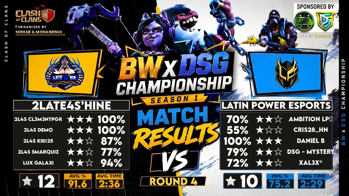 2L4Shine's tweet photo. 📆      𝙈𝙖𝙩𝙘𝙝 𝙍𝙚𝙨𝙪𝙡𝙩      ❕

Round 256 of @HGACOC ✅
LB2 32 of @EsportsJn ✅
Round 64 of @EsportsCarrie ✅
Round 4 of BW x DSG Championship✅

GG to @DSGSouth, @horizon_coc, TEAM FLEX and Latin Power Esports ! 

#Forza2L4S https://t.co/wy3TZA8HkJ
