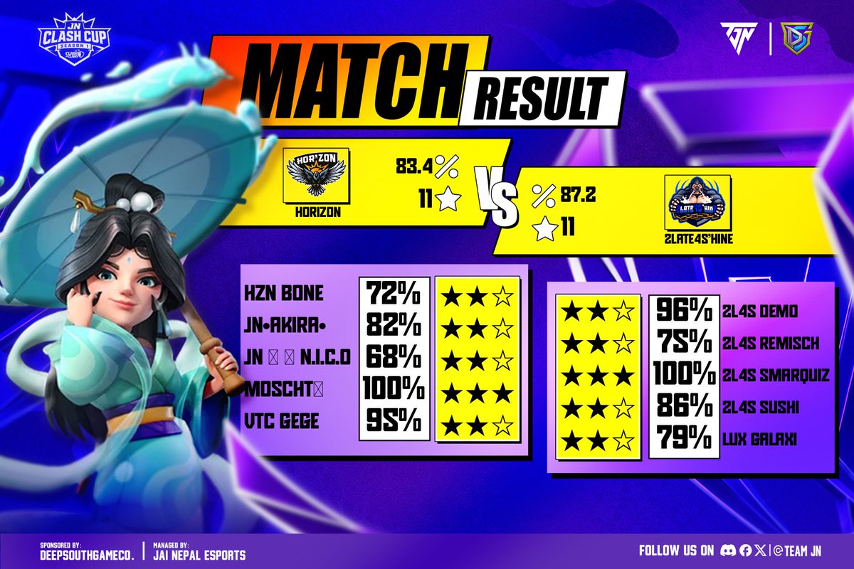2L4Shine's tweet photo. 📆      𝙈𝙖𝙩𝙘𝙝 𝙍𝙚𝙨𝙪𝙡𝙩      ❕

Round 256 of @HGACOC ✅
LB2 32 of @EsportsJn ✅
Round 64 of @EsportsCarrie ✅
Round 4 of BW x DSG Championship✅

GG to @DSGSouth, @horizon_coc, TEAM FLEX and Latin Power Esports ! 

#Forza2L4S https://t.co/wy3TZA8HkJ