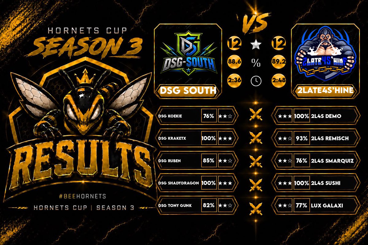 2L4Shine's tweet photo. 📆      𝙈𝙖𝙩𝙘𝙝 𝙍𝙚𝙨𝙪𝙡𝙩      ❕

Round 256 of @HGACOC ✅
LB2 32 of @EsportsJn ✅
Round 64 of @EsportsCarrie ✅
Round 4 of BW x DSG Championship✅

GG to @DSGSouth, @horizon_coc, TEAM FLEX and Latin Power Esports ! 

#Forza2L4S https://t.co/wy3TZA8HkJ