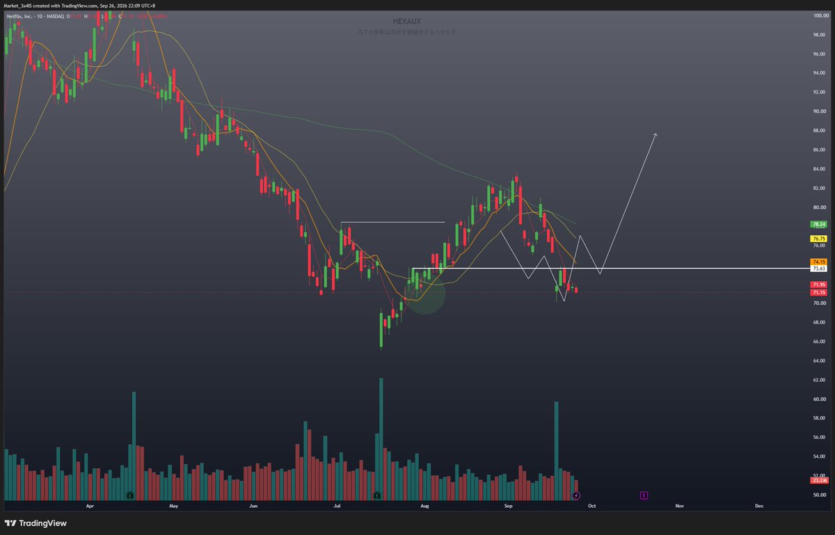 HEXA30s's tweet photo. -
btw Netflix (NFLX) is now into my ideal price range, im finna observe the move then entry. https://t.co/yq4adFbu6f