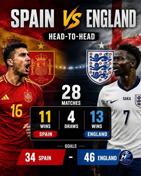 OYOStreams's tweet photo. Spain vs England ⚽️🔥
#spainvsengland #spain #england #football https://t.co/QisPTm67vt